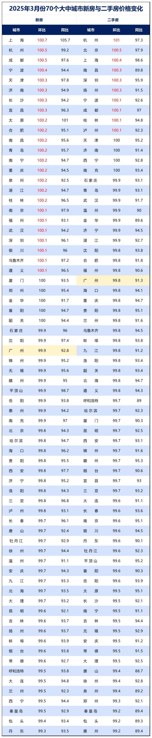 垒富优配 救市最猛却最无力？第一省会尴尬了