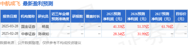 道正网配资 国金证券: 给予中航成飞买入评级