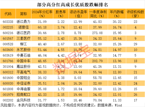 慧仁策略 高分红、高成长、低估值、超跌的优质股 15股上榜
