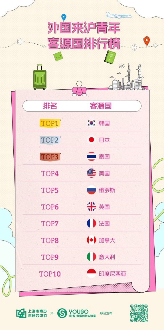 智策管家 上海前五个月接待外国人超254.3万人次，他们最爱去哪玩？最爱买什么？
