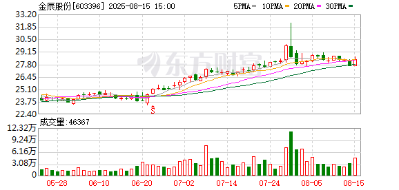 云资管 金辰股份全资孙公司金辰马来西亚有限公司取得注册登记证明