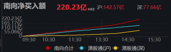 启点优配 南向资金净买入超220亿港元