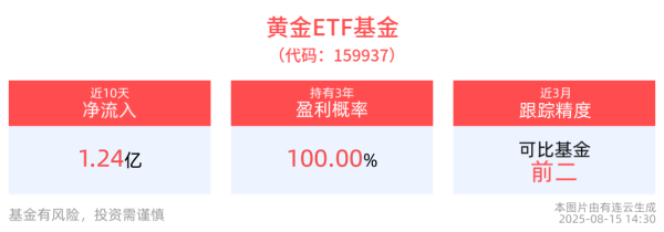 云上速配 全球实物黄金ETF延续流入态势，黄金ETF基金(159937)近10个交易日“吸金”1.24亿元，机构判断黄金仍具备较强支撑