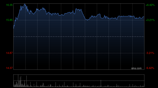 股票king 灵宝黄金发布中期业绩 股东应占溢利6.64亿元同比增长335.28%